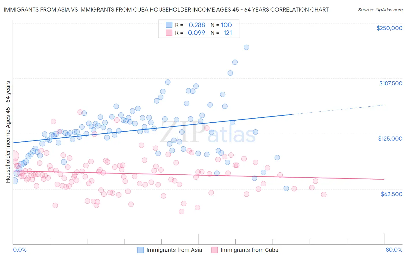 Immigrants from Asia vs Immigrants from Cuba Householder Income Ages 45 - 64 years