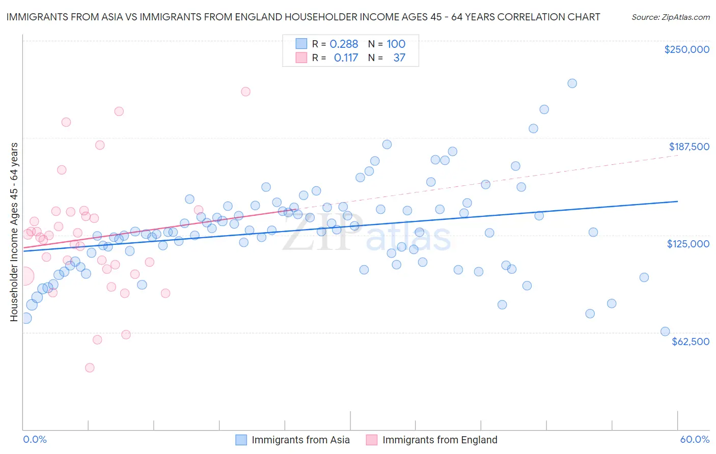 Immigrants from Asia vs Immigrants from England Householder Income Ages 45 - 64 years