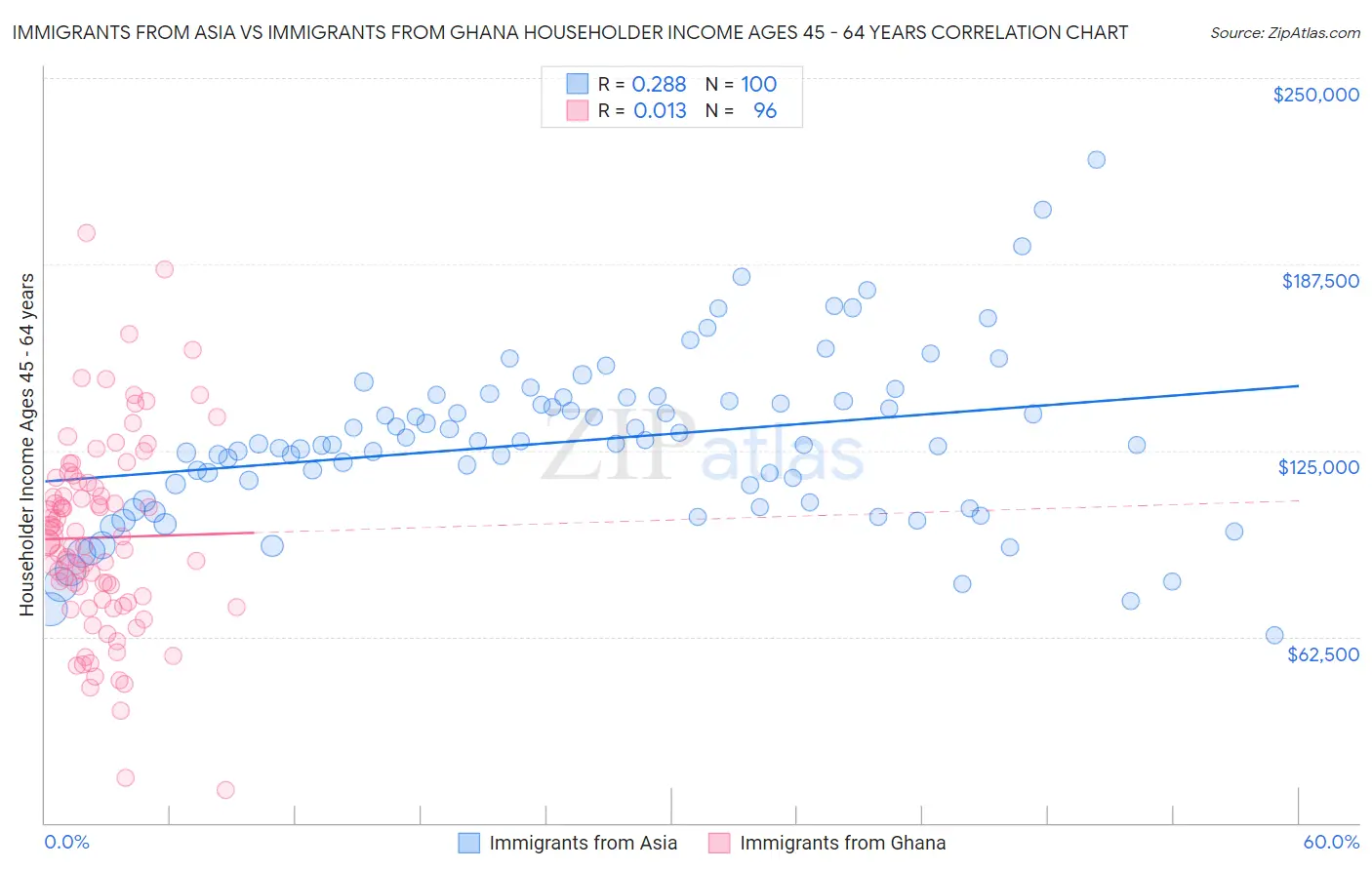 Immigrants from Asia vs Immigrants from Ghana Householder Income Ages 45 - 64 years