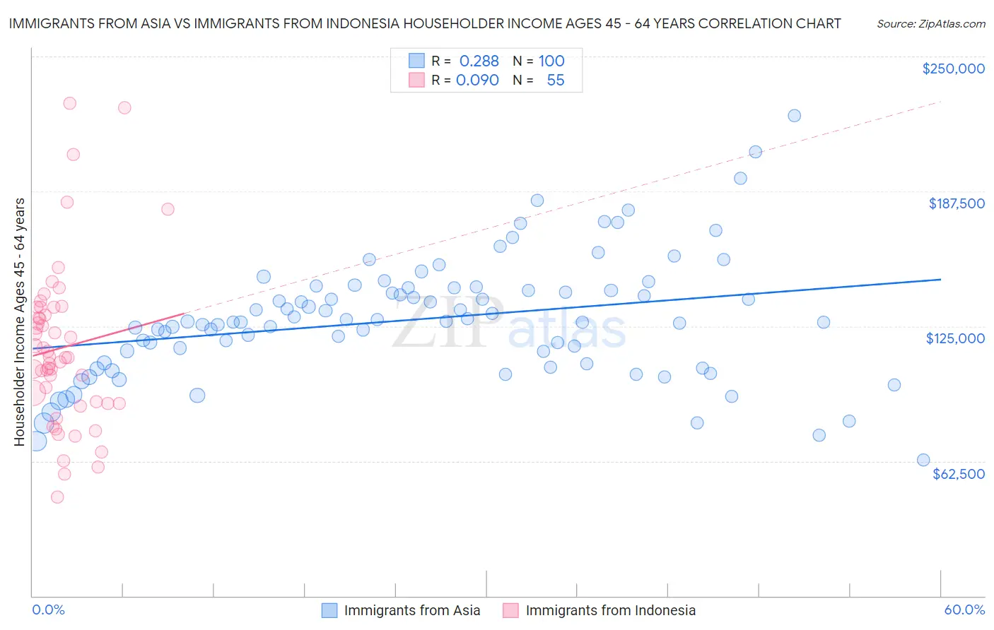 Immigrants from Asia vs Immigrants from Indonesia Householder Income Ages 45 - 64 years