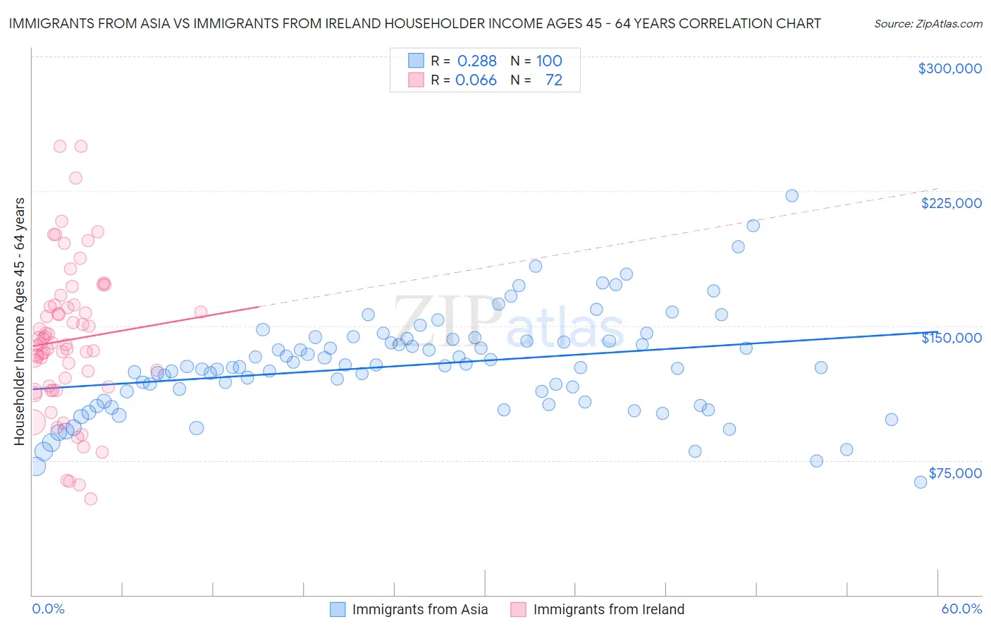 Immigrants from Asia vs Immigrants from Ireland Householder Income Ages 45 - 64 years