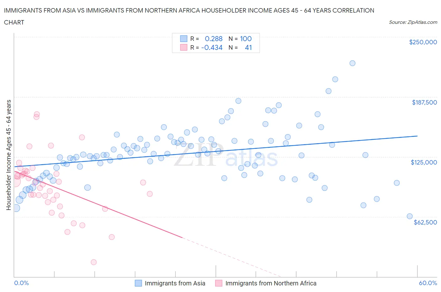 Immigrants from Asia vs Immigrants from Northern Africa Householder Income Ages 45 - 64 years