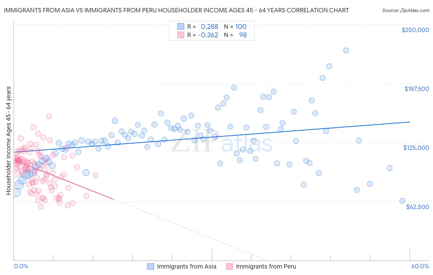 Immigrants from Asia vs Immigrants from Peru Householder Income Ages 45 - 64 years