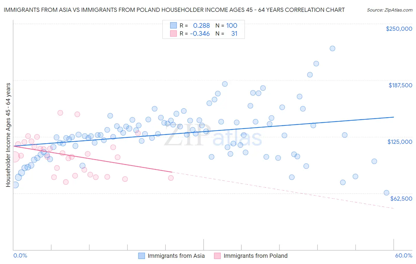 Immigrants from Asia vs Immigrants from Poland Householder Income Ages 45 - 64 years