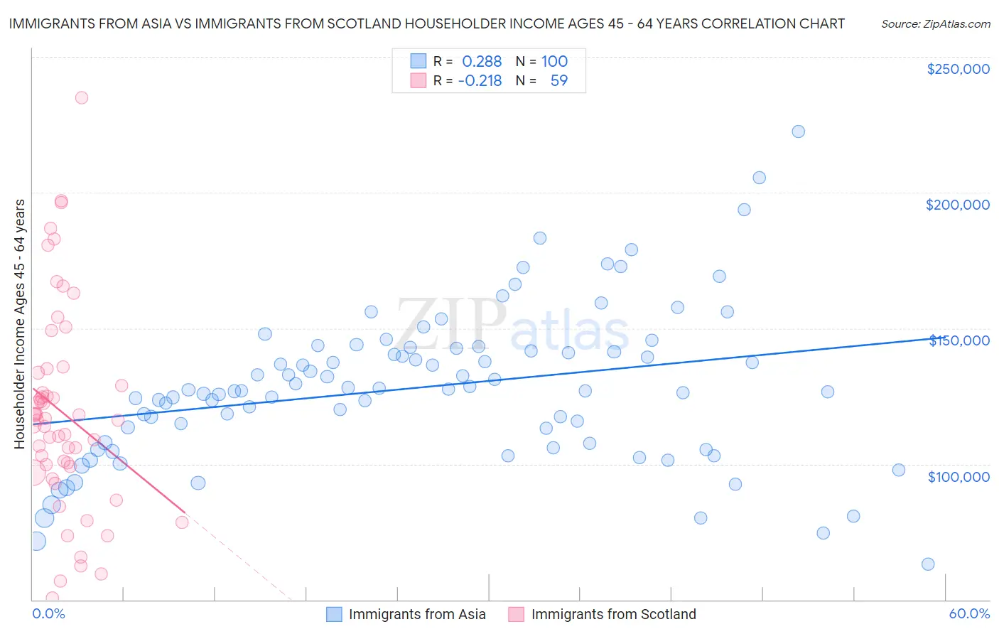 Immigrants from Asia vs Immigrants from Scotland Householder Income Ages 45 - 64 years