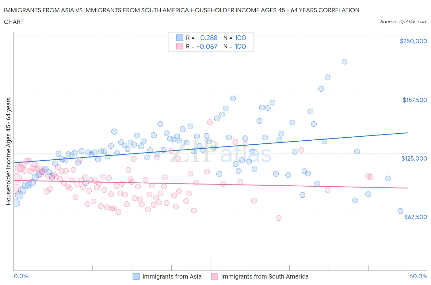 Immigrants from Asia vs Immigrants from South America Householder Income Ages 45 - 64 years