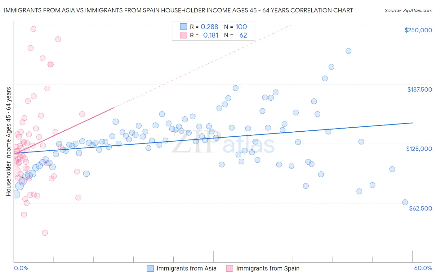 Immigrants from Asia vs Immigrants from Spain Householder Income Ages 45 - 64 years