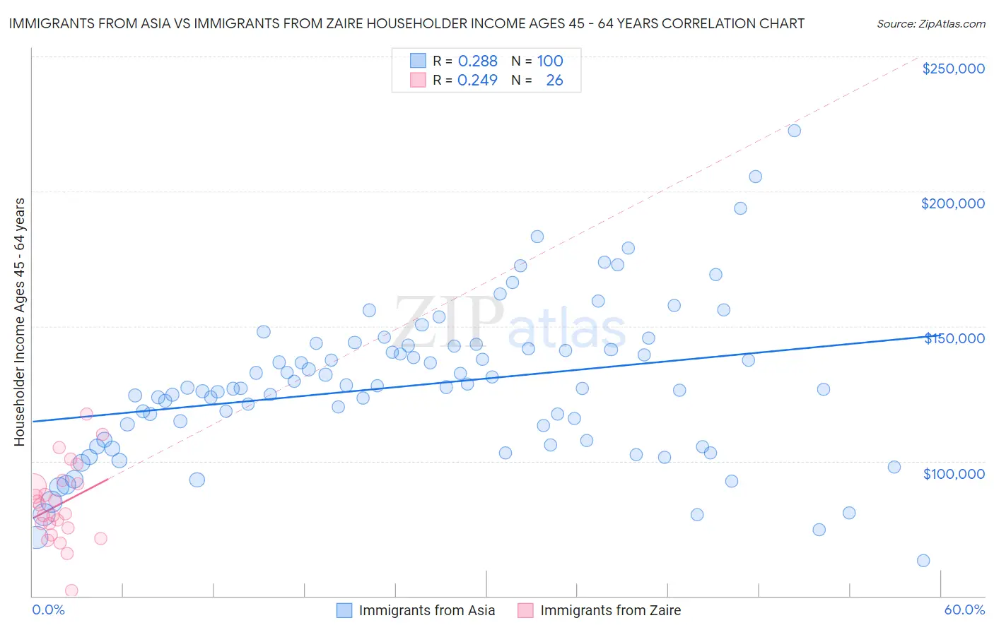 Immigrants from Asia vs Immigrants from Zaire Householder Income Ages 45 - 64 years