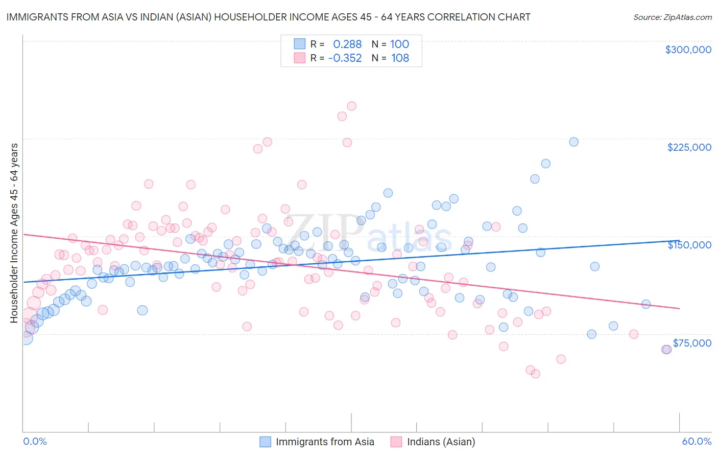 Immigrants from Asia vs Indian (Asian) Householder Income Ages 45 - 64 years