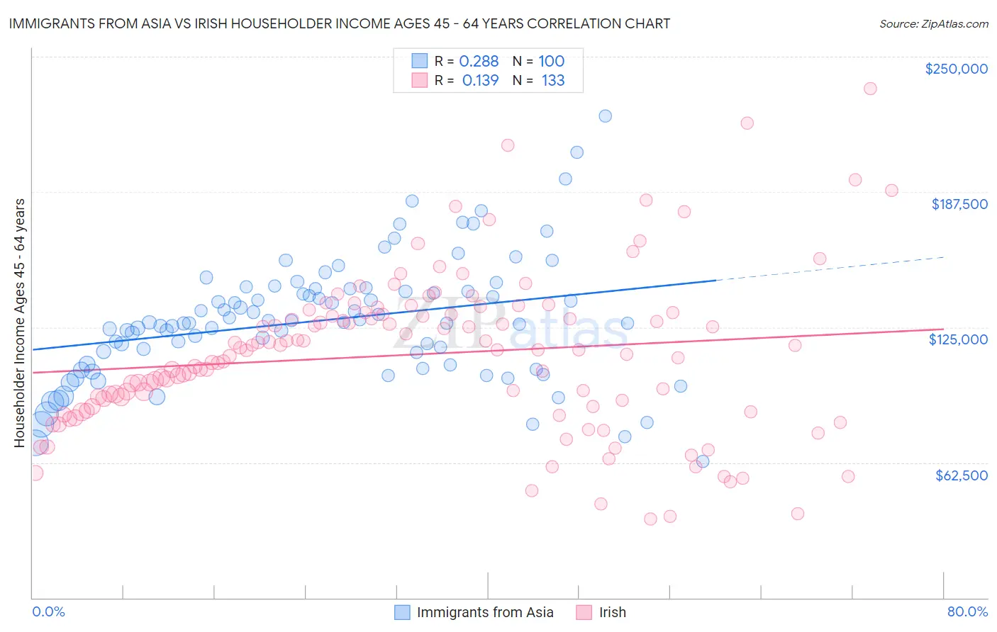 Immigrants from Asia vs Irish Householder Income Ages 45 - 64 years