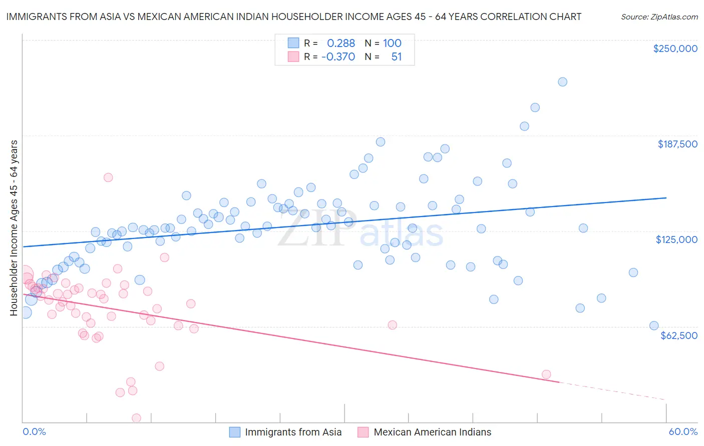 Immigrants from Asia vs Mexican American Indian Householder Income Ages 45 - 64 years