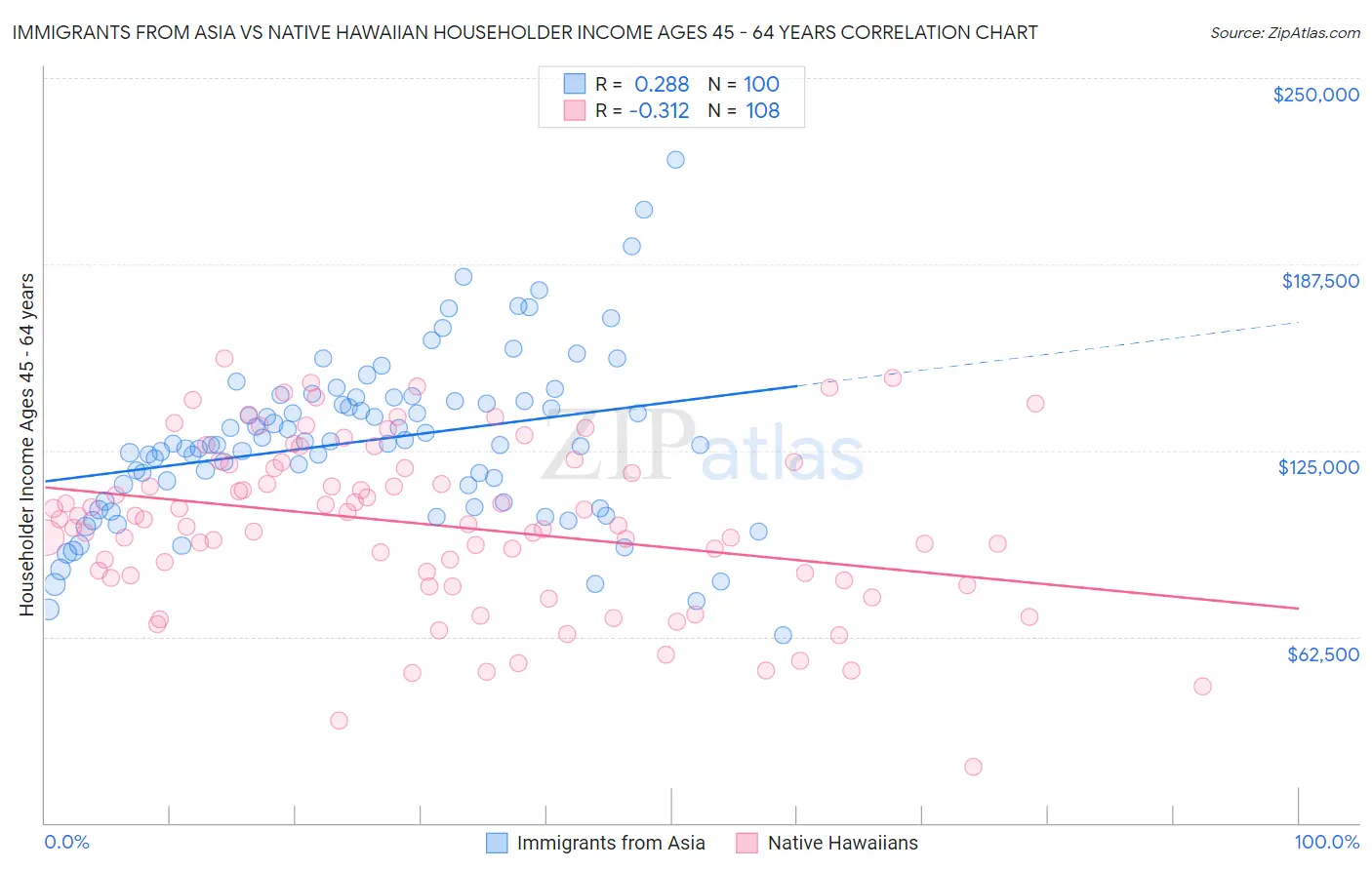 Immigrants from Asia vs Native Hawaiian Householder Income Ages 45 - 64 years