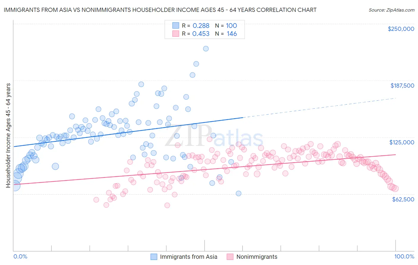 Immigrants from Asia vs Nonimmigrants Householder Income Ages 45 - 64 years