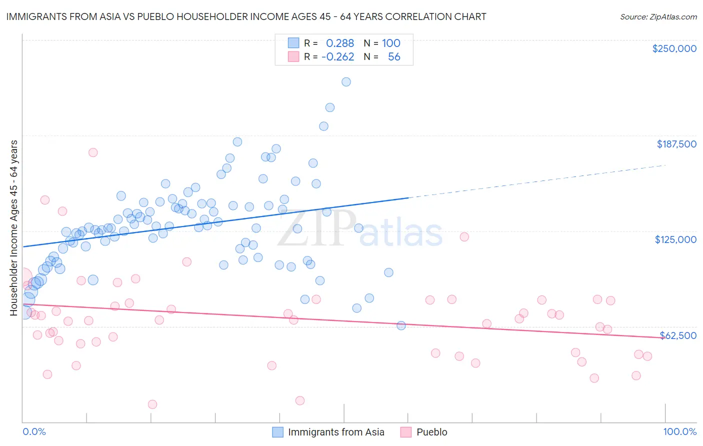 Immigrants from Asia vs Pueblo Householder Income Ages 45 - 64 years