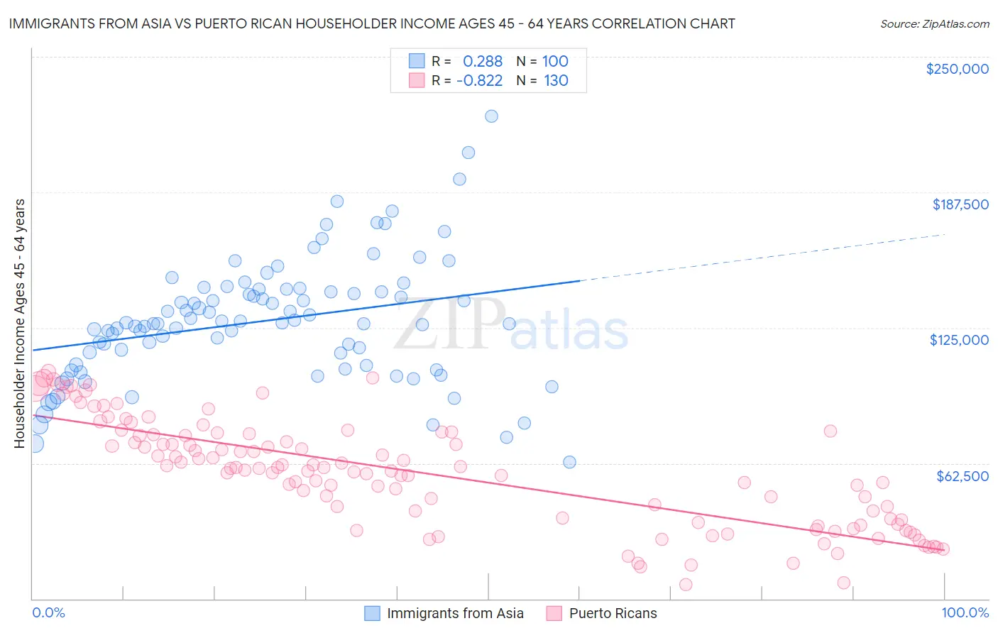 Immigrants from Asia vs Puerto Rican Householder Income Ages 45 - 64 years