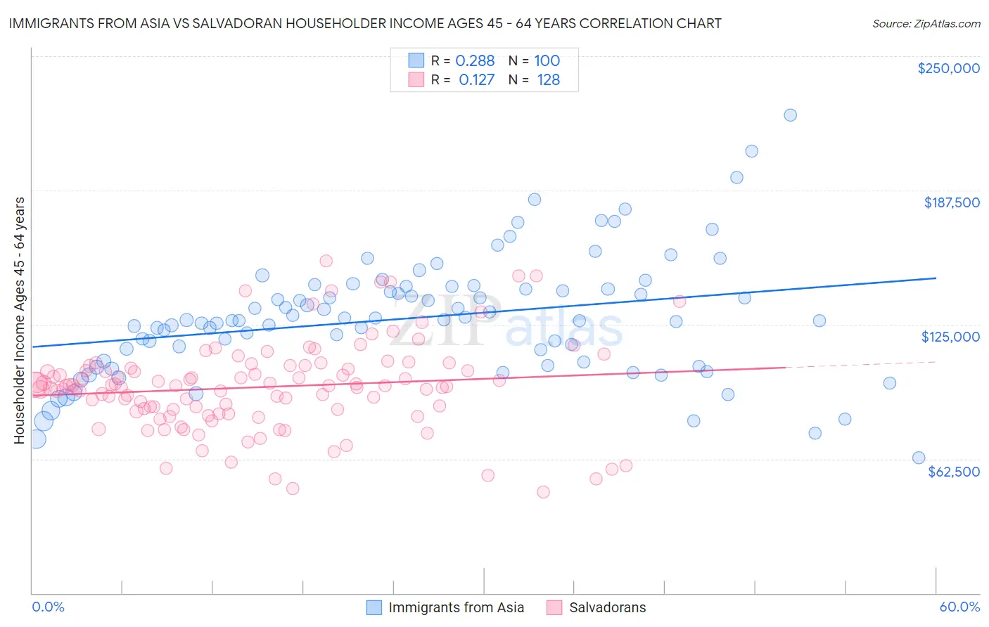 Immigrants from Asia vs Salvadoran Householder Income Ages 45 - 64 years