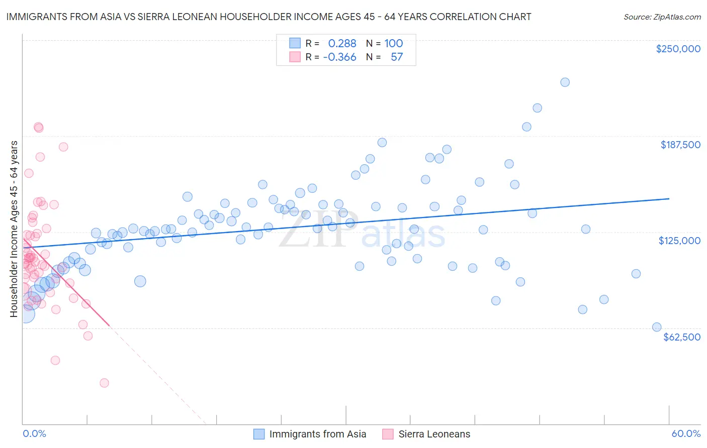 Immigrants from Asia vs Sierra Leonean Householder Income Ages 45 - 64 years