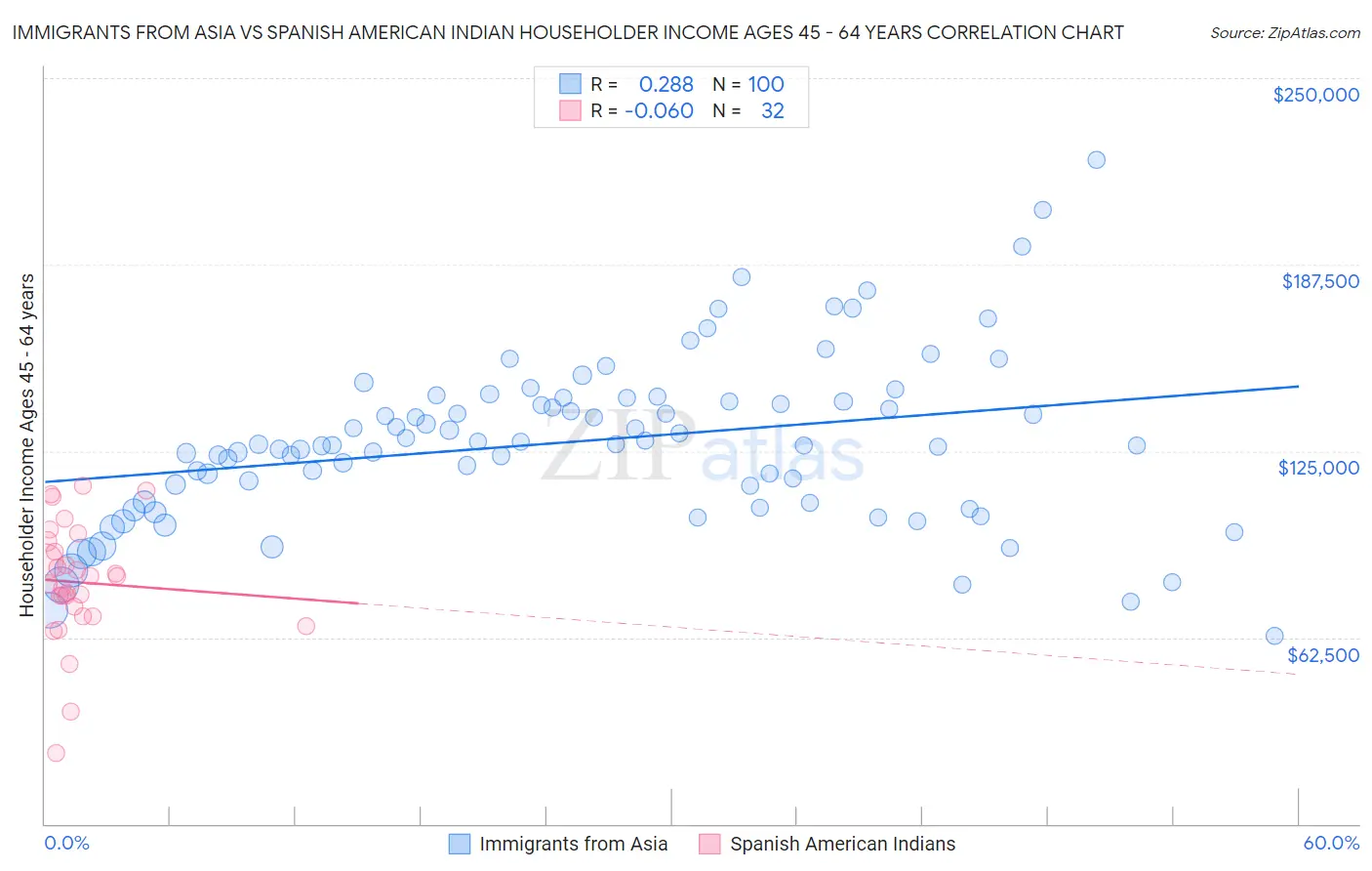 Immigrants from Asia vs Spanish American Indian Householder Income Ages 45 - 64 years