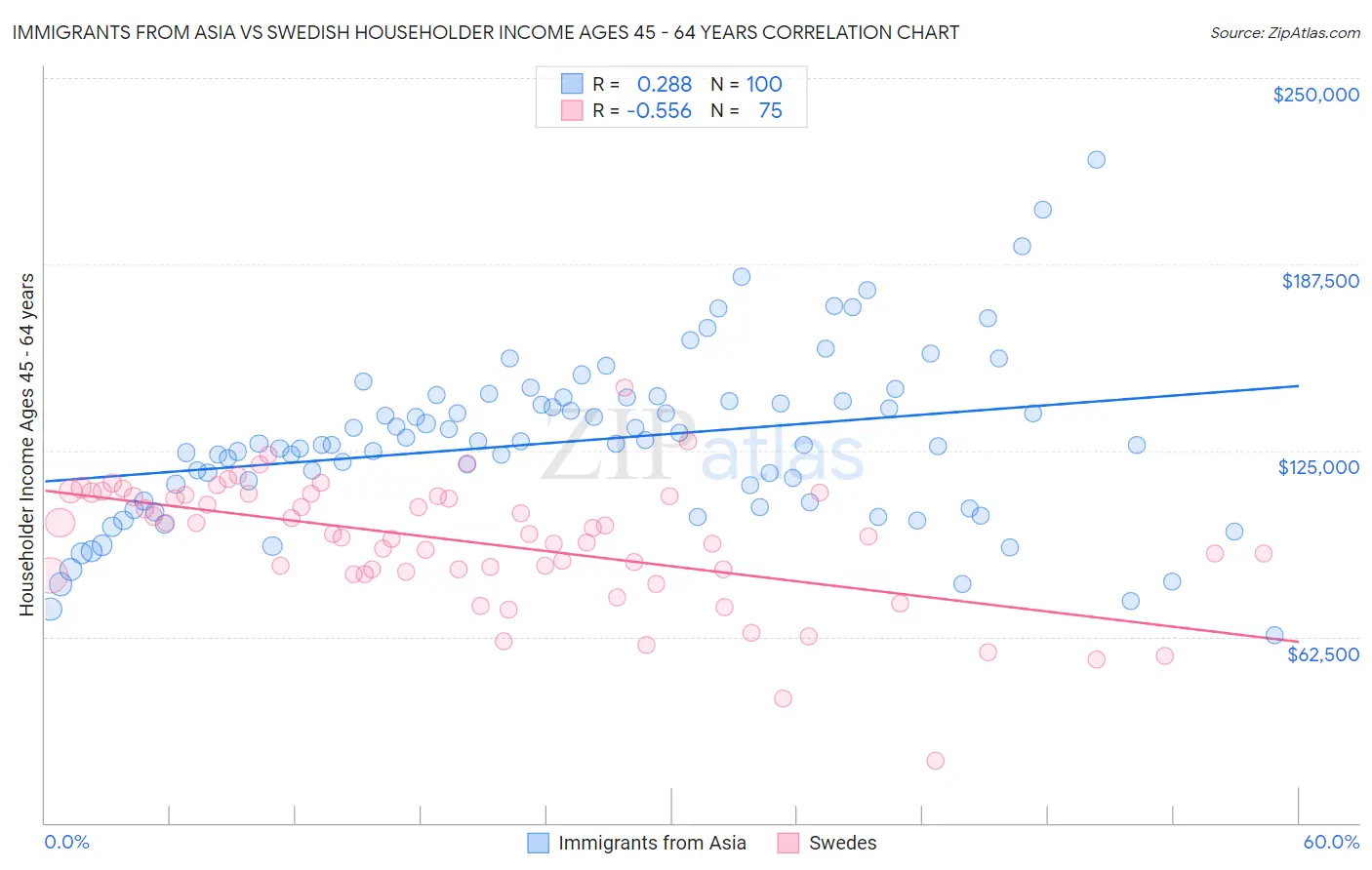 Immigrants from Asia vs Swedish Householder Income Ages 45 - 64 years