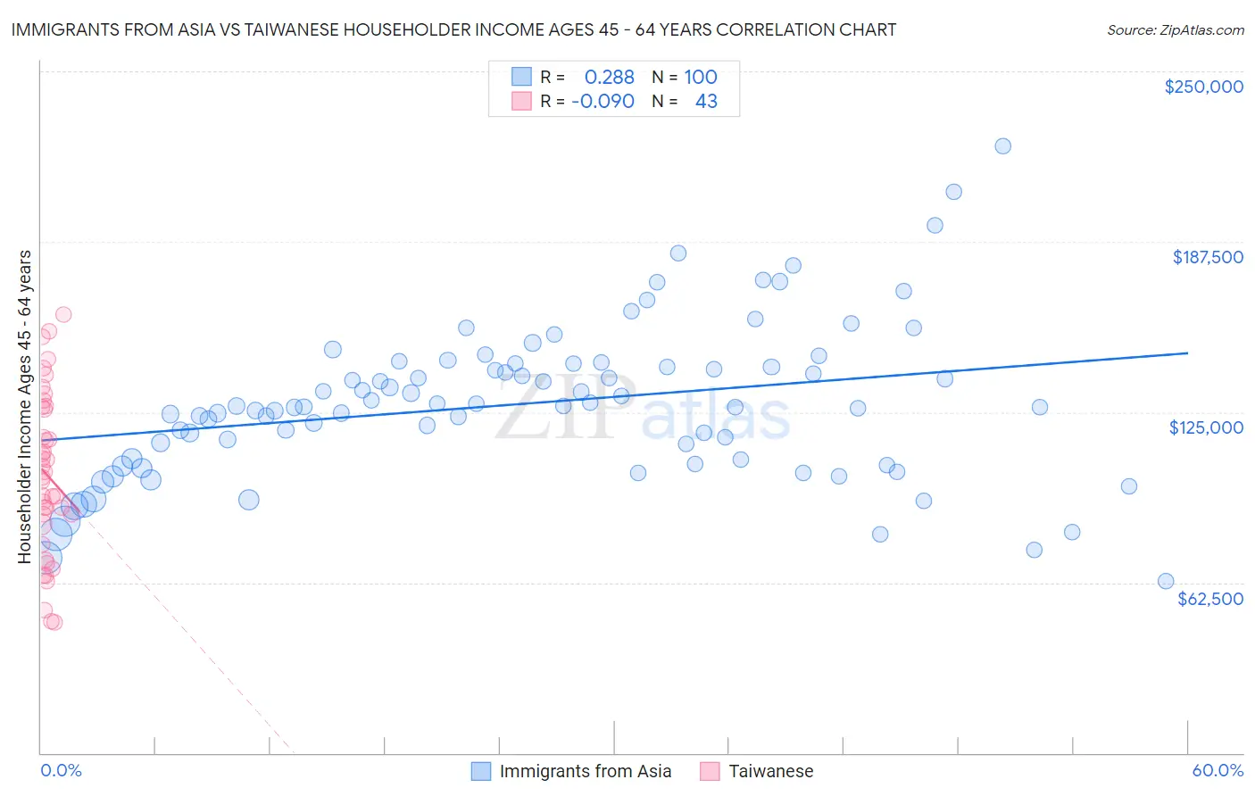 Immigrants from Asia vs Taiwanese Householder Income Ages 45 - 64 years