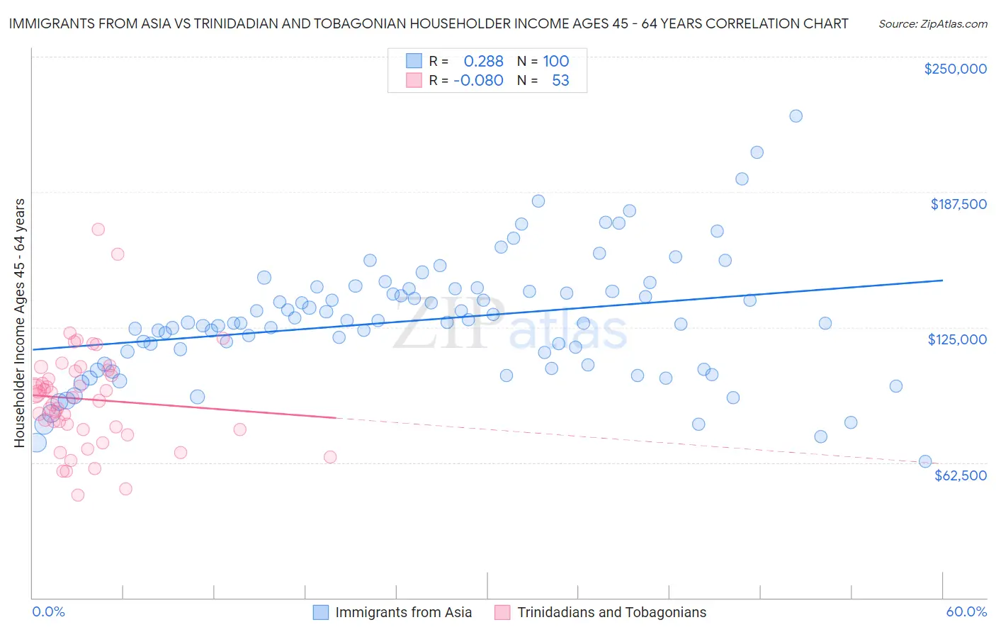 Immigrants from Asia vs Trinidadian and Tobagonian Householder Income Ages 45 - 64 years