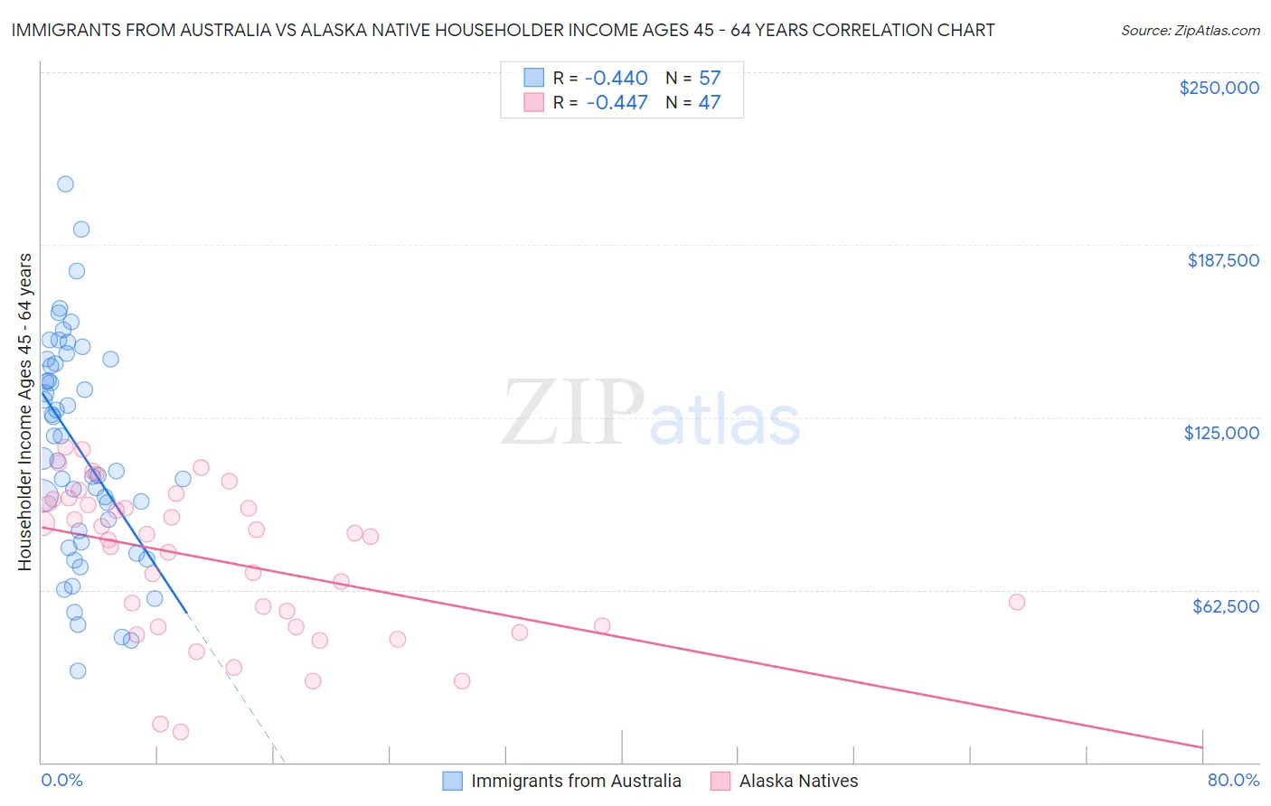 Immigrants from Australia vs Alaska Native Householder Income Ages 45 - 64 years