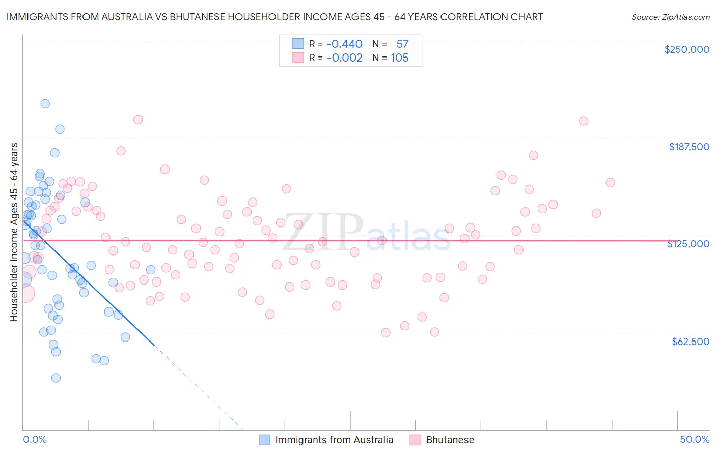 Immigrants from Australia vs Bhutanese Householder Income Ages 45 - 64 years