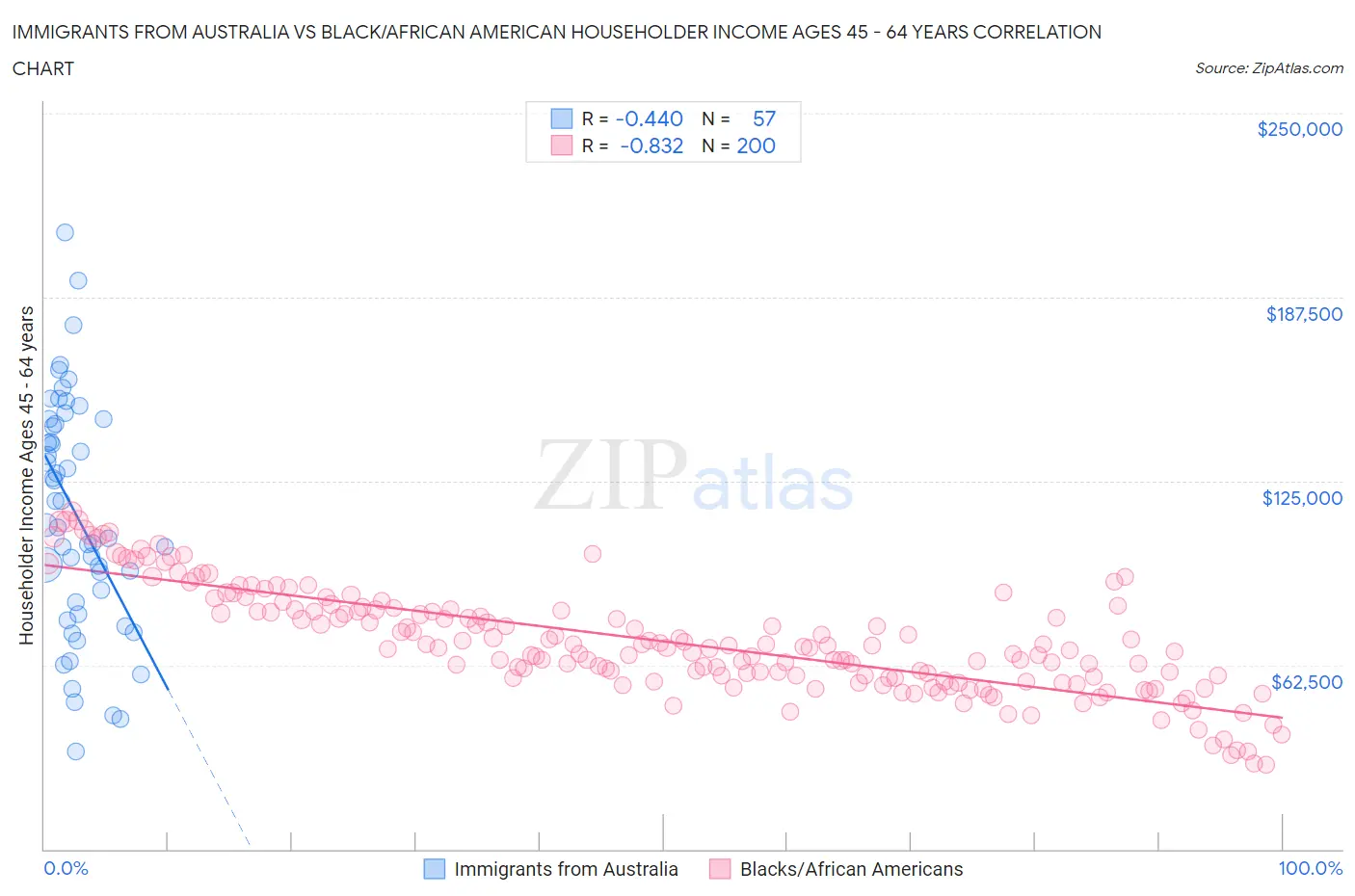 Immigrants from Australia vs Black/African American Householder Income Ages 45 - 64 years