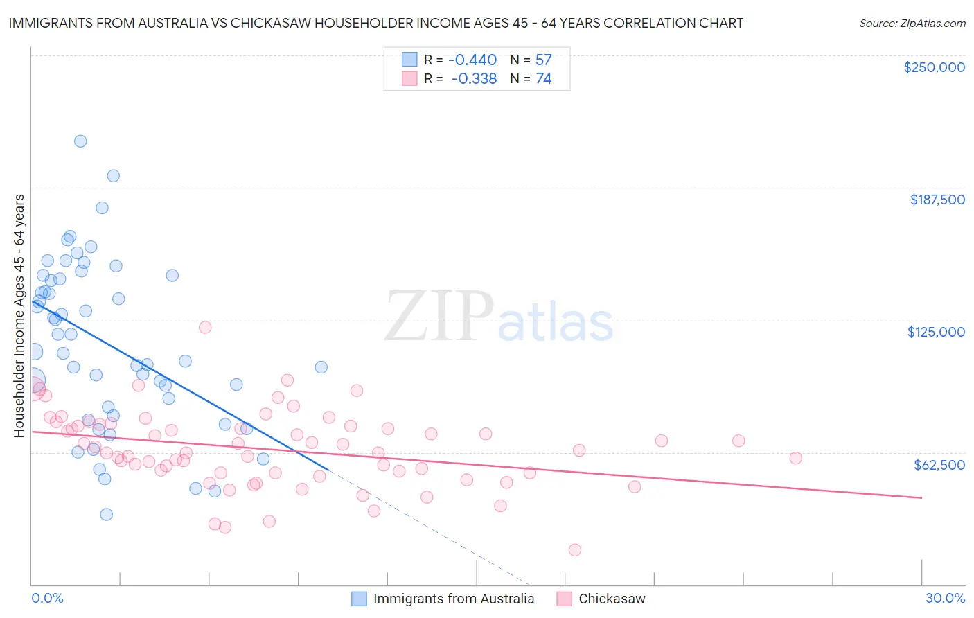 Immigrants from Australia vs Chickasaw Householder Income Ages 45 - 64 years