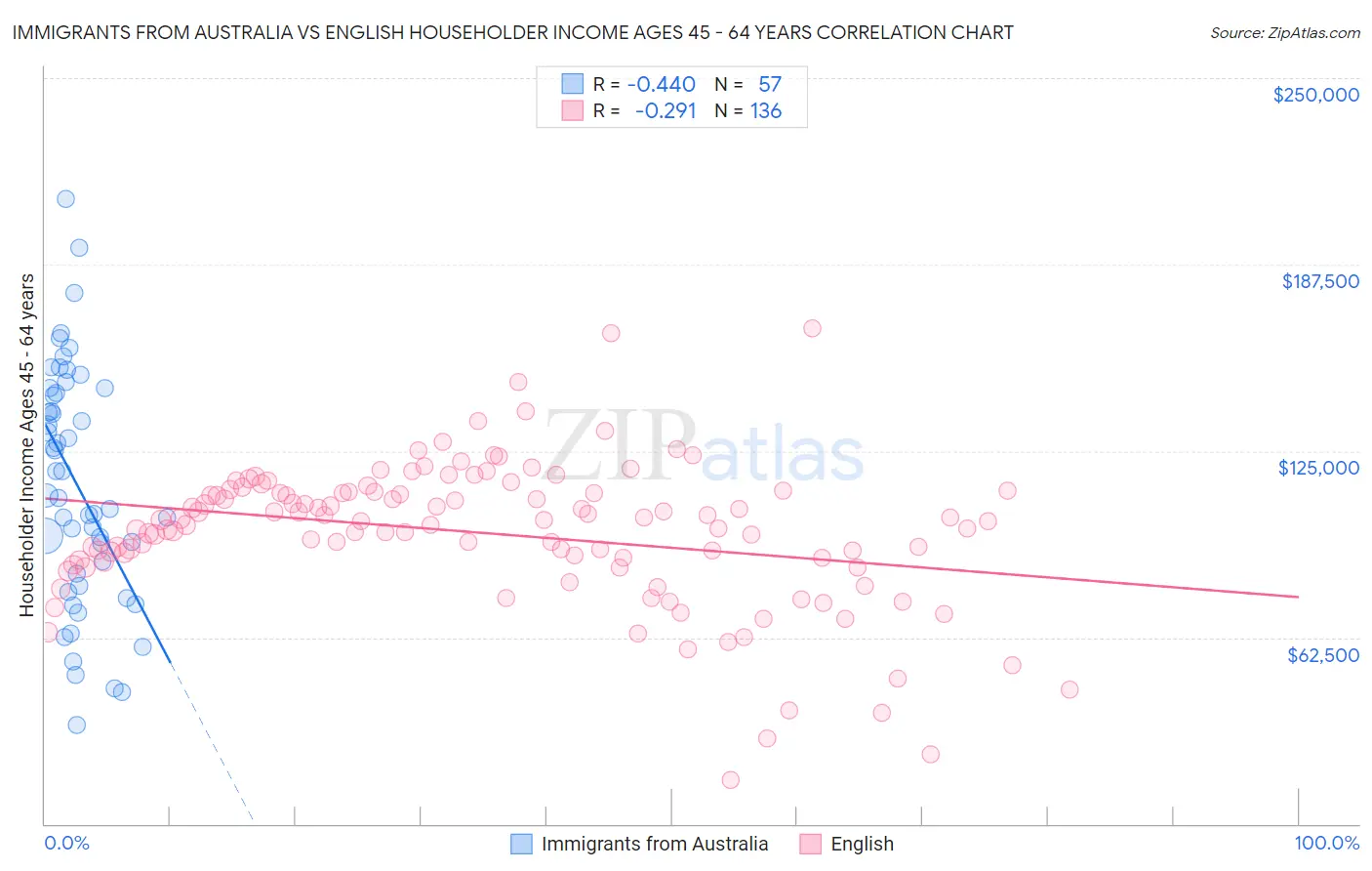 Immigrants from Australia vs English Householder Income Ages 45 - 64 years