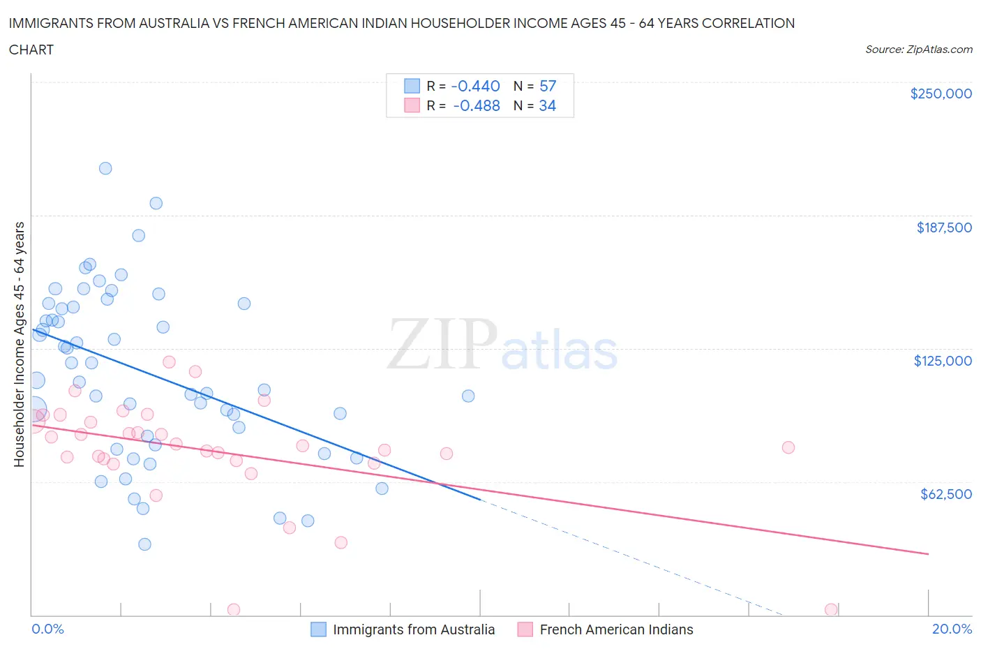 Immigrants from Australia vs French American Indian Householder Income Ages 45 - 64 years