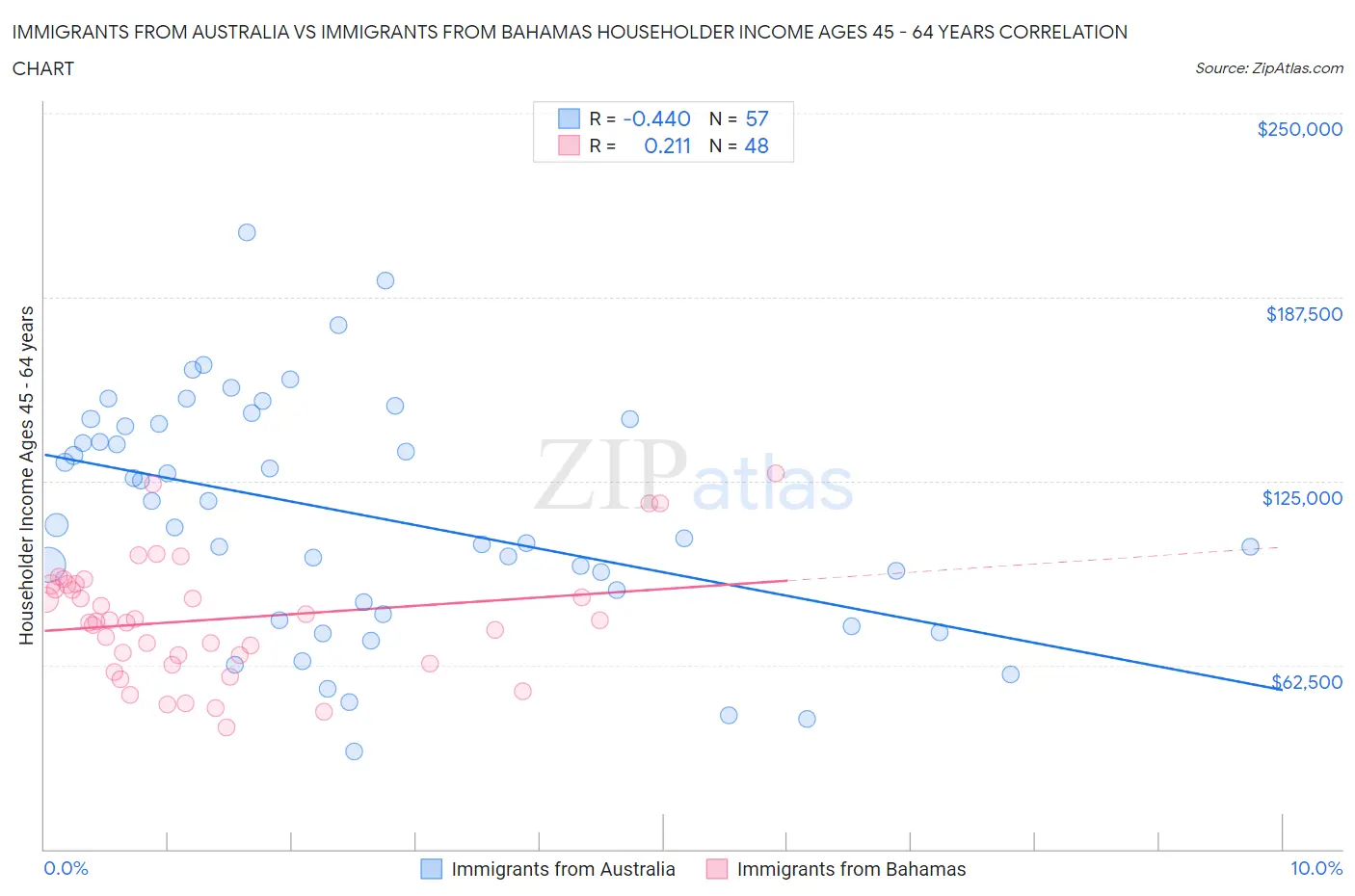 Immigrants from Australia vs Immigrants from Bahamas Householder Income Ages 45 - 64 years