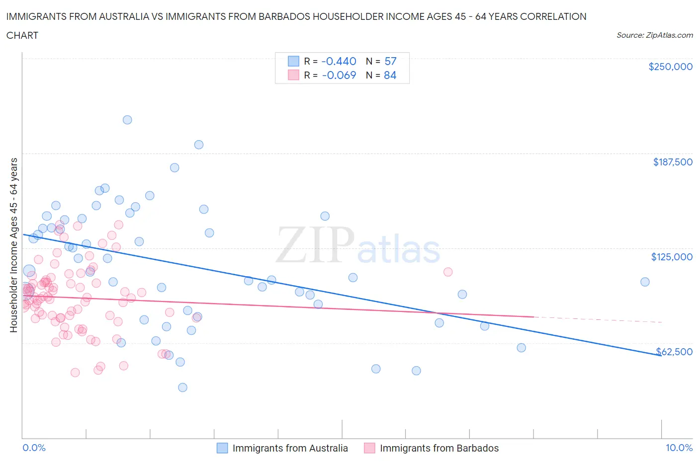 Immigrants from Australia vs Immigrants from Barbados Householder Income Ages 45 - 64 years