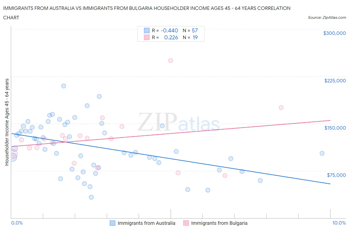 Immigrants from Australia vs Immigrants from Bulgaria Householder Income Ages 45 - 64 years