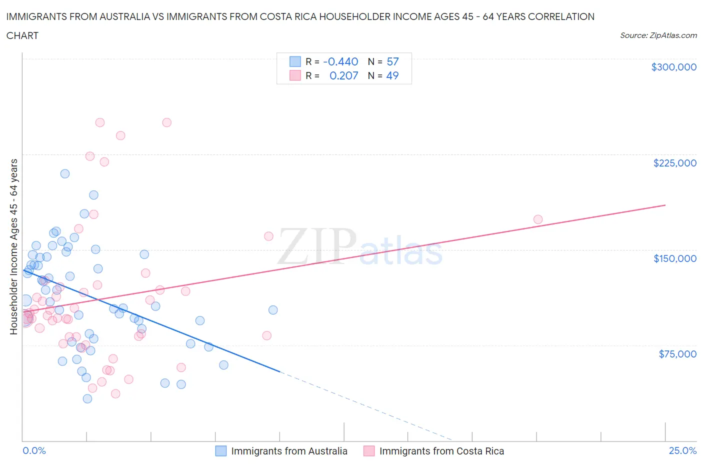 Immigrants from Australia vs Immigrants from Costa Rica Householder Income Ages 45 - 64 years