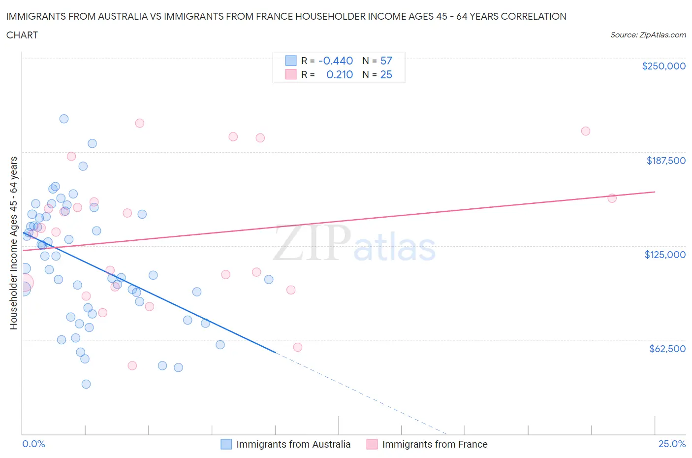 Immigrants from Australia vs Immigrants from France Householder Income Ages 45 - 64 years