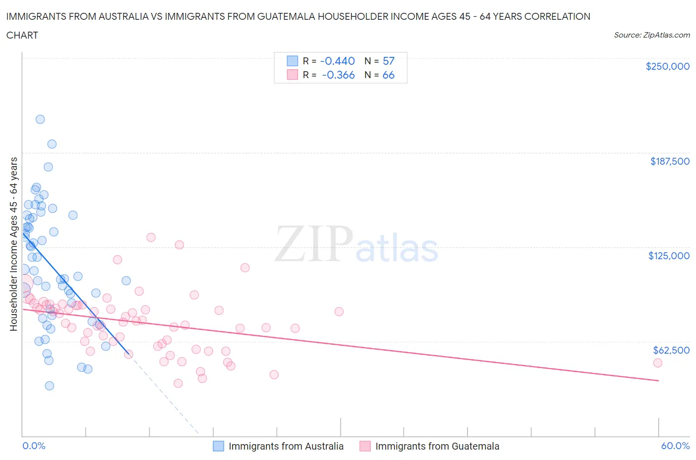 Immigrants from Australia vs Immigrants from Guatemala Householder Income Ages 45 - 64 years