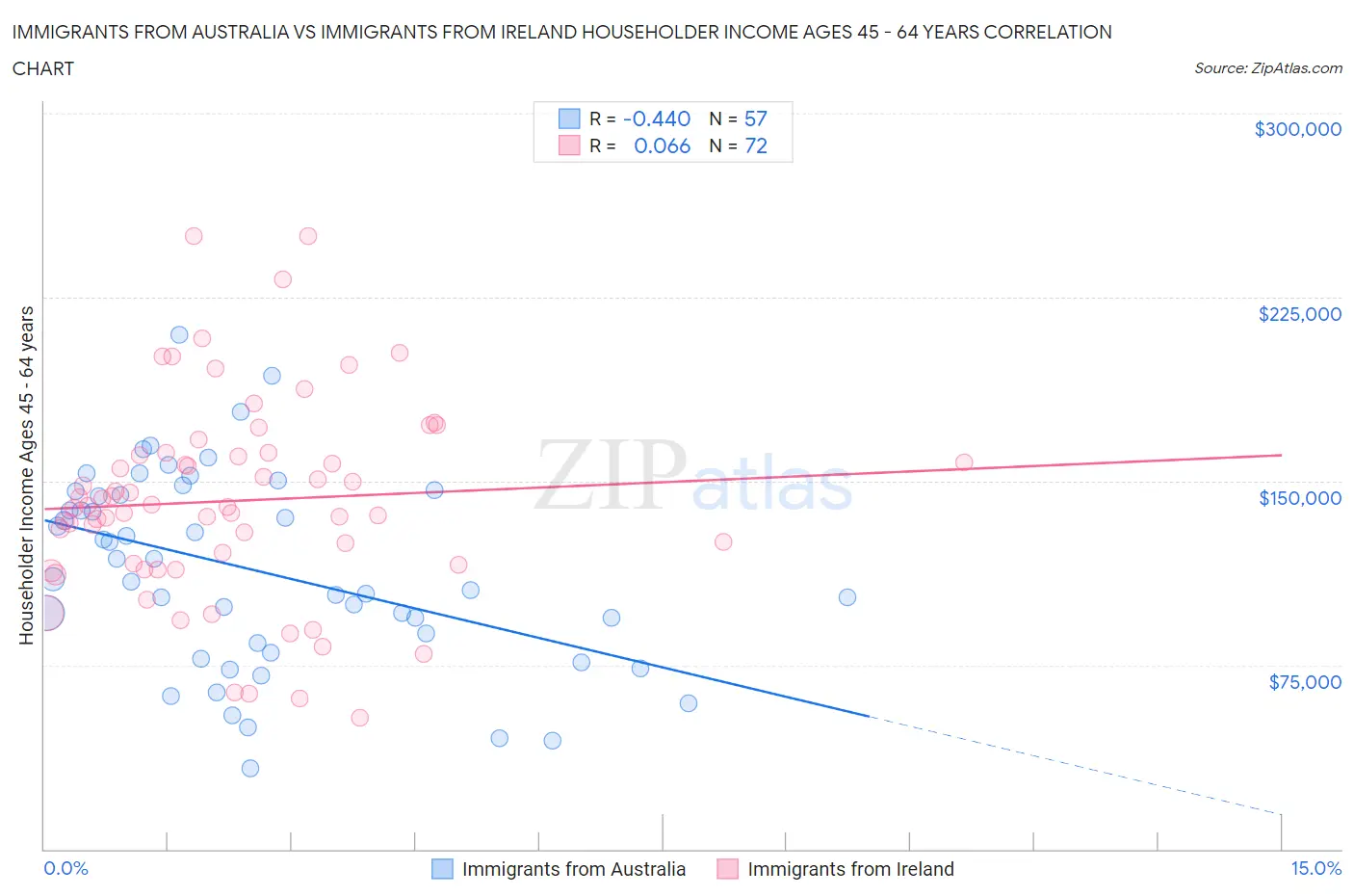 Immigrants from Australia vs Immigrants from Ireland Householder Income Ages 45 - 64 years