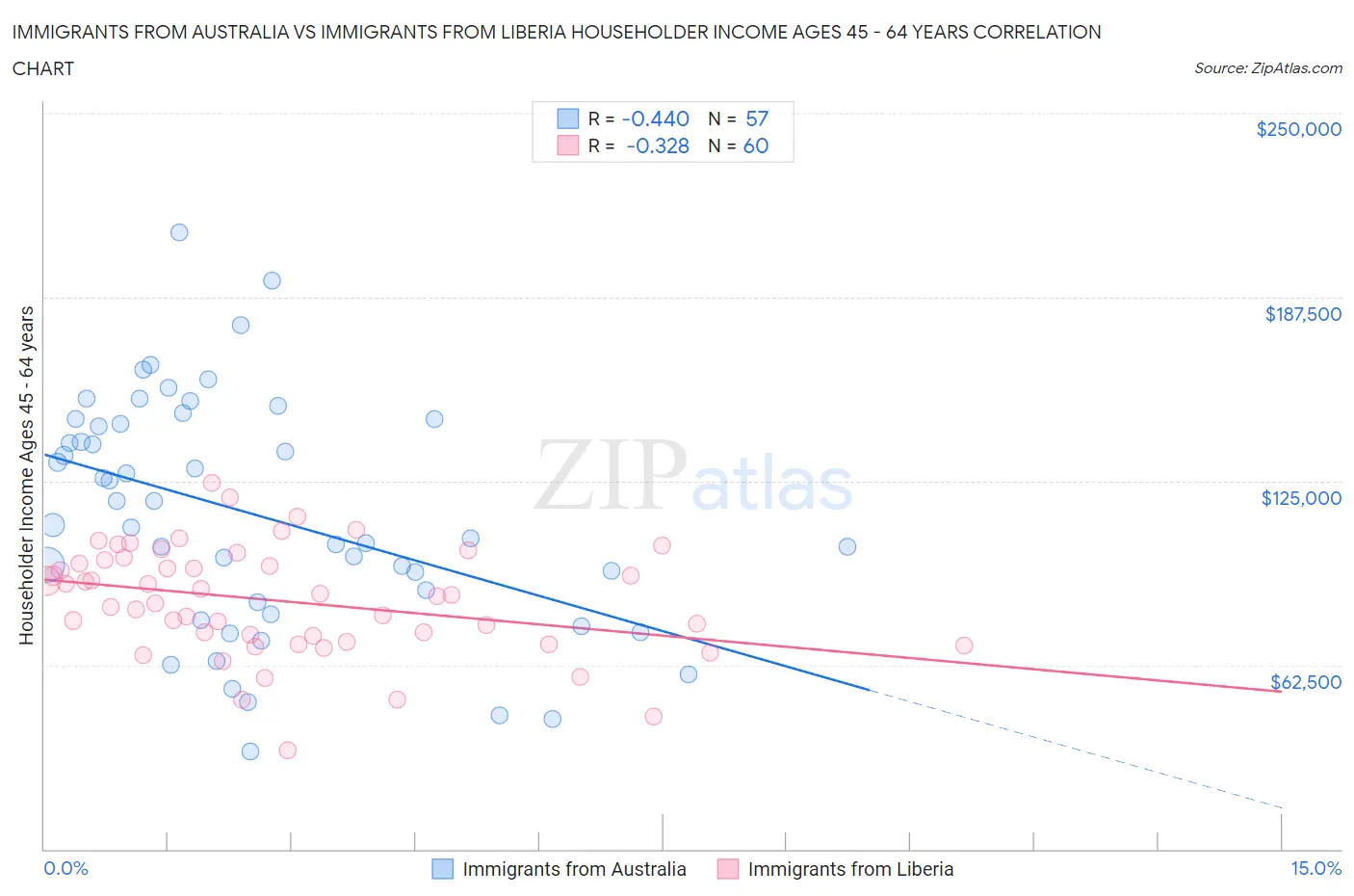 Immigrants from Australia vs Immigrants from Liberia Householder Income Ages 45 - 64 years