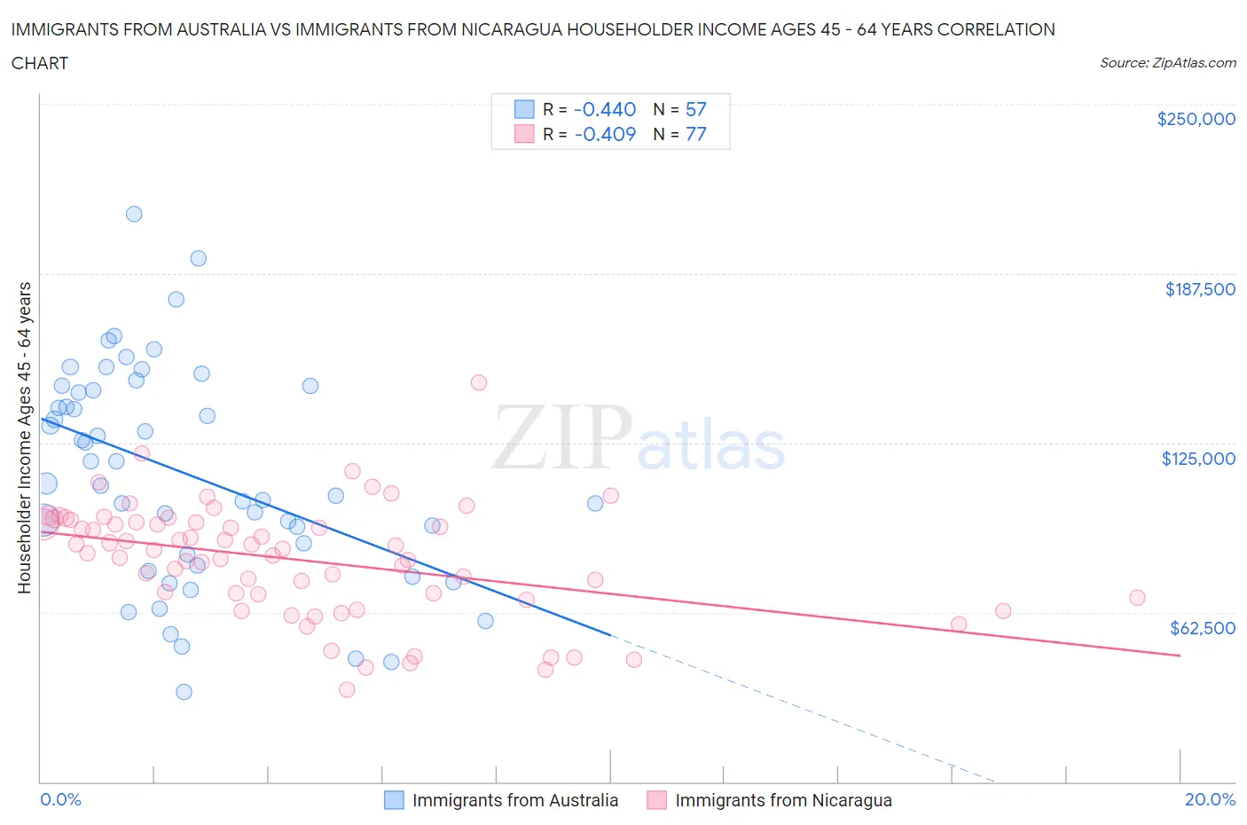 Immigrants from Australia vs Immigrants from Nicaragua Householder Income Ages 45 - 64 years