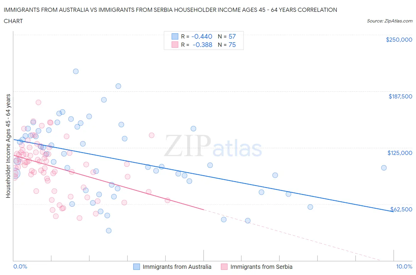 Immigrants from Australia vs Immigrants from Serbia Householder Income Ages 45 - 64 years