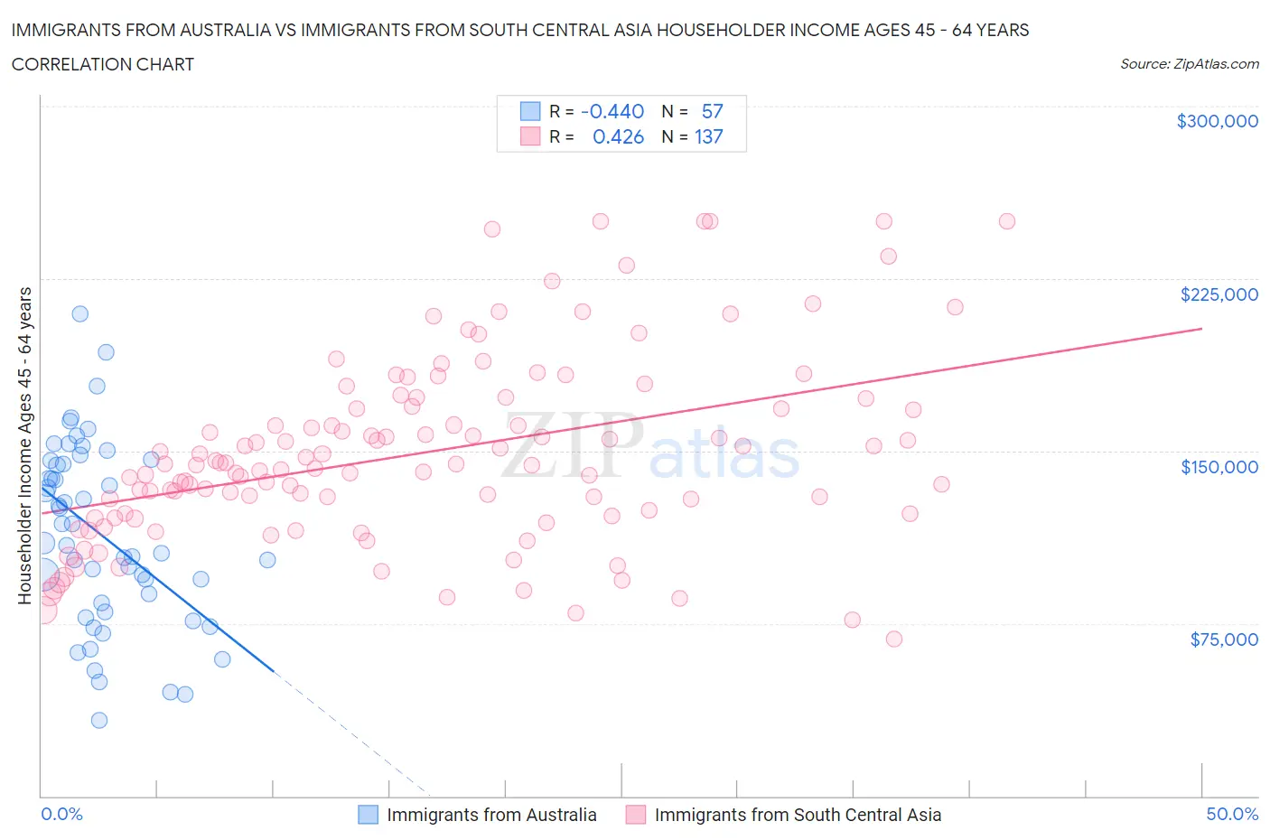 Immigrants from Australia vs Immigrants from South Central Asia Householder Income Ages 45 - 64 years