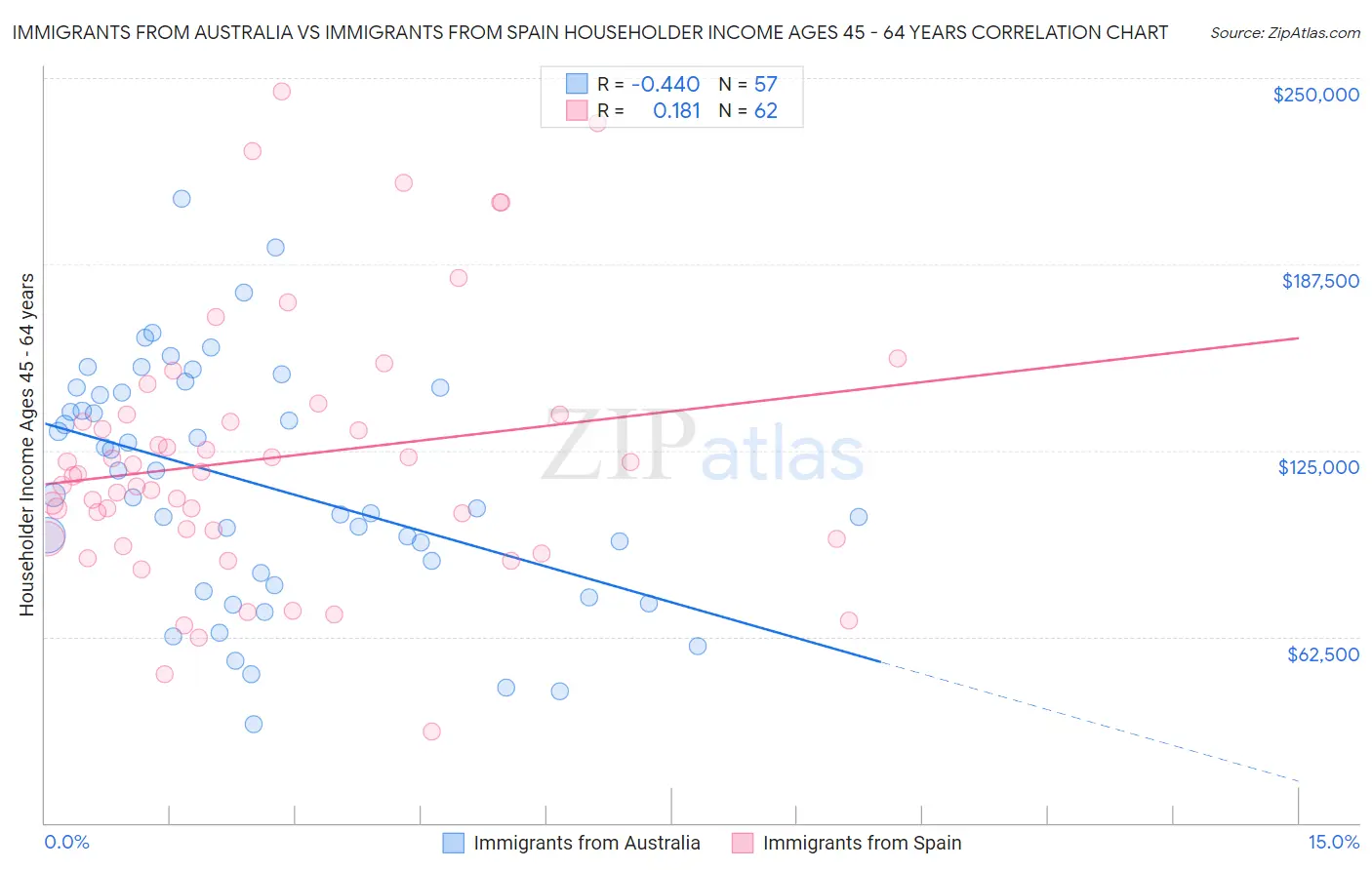 Immigrants from Australia vs Immigrants from Spain Householder Income Ages 45 - 64 years