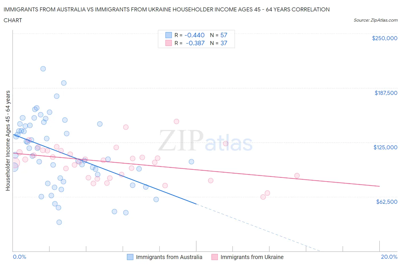 Immigrants from Australia vs Immigrants from Ukraine Householder Income Ages 45 - 64 years