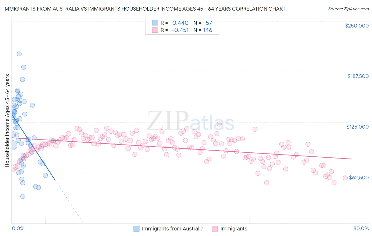 Immigrants from Australia vs Immigrants Householder Income Ages 45 - 64 years