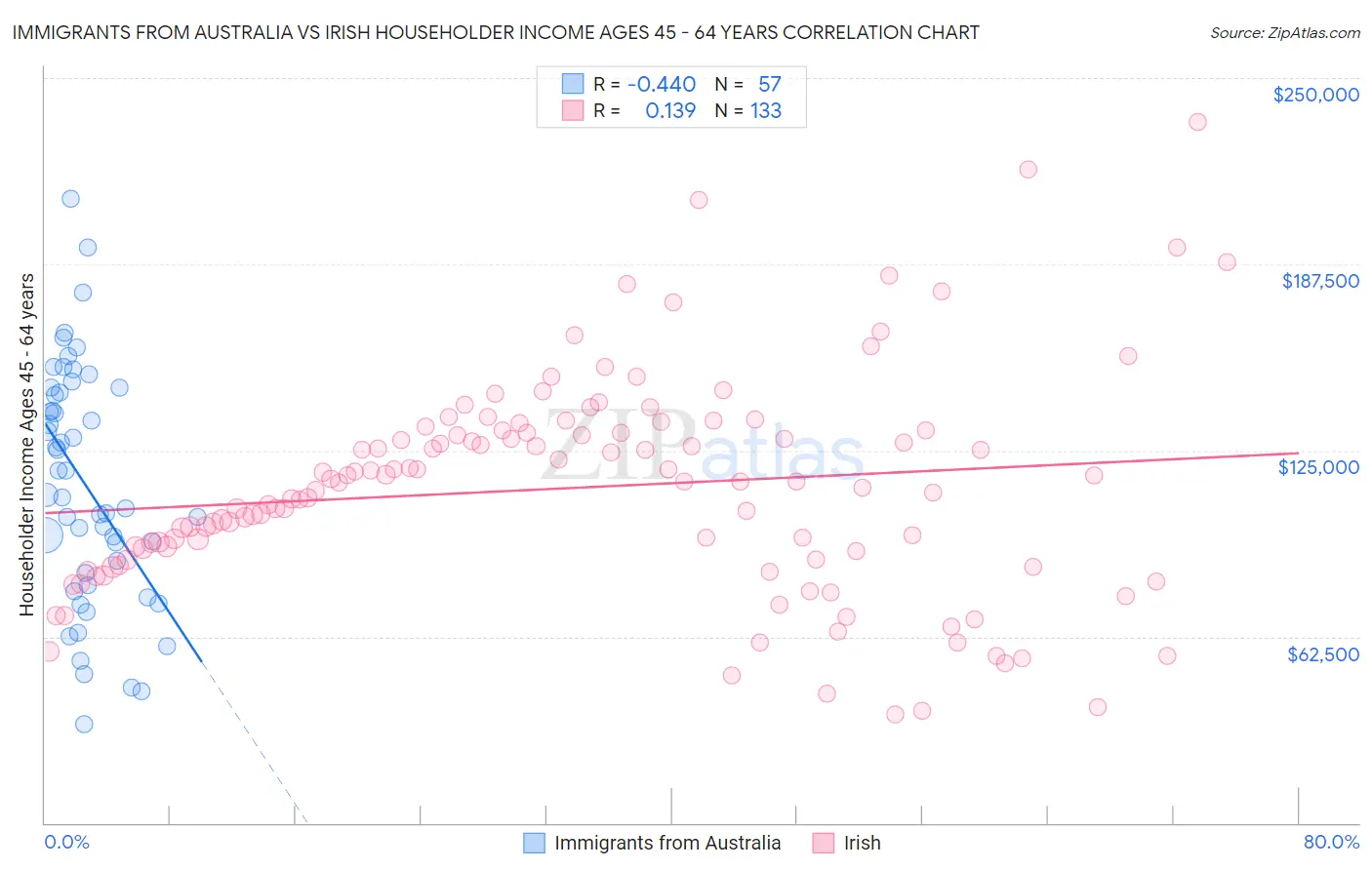 Immigrants from Australia vs Irish Householder Income Ages 45 - 64 years