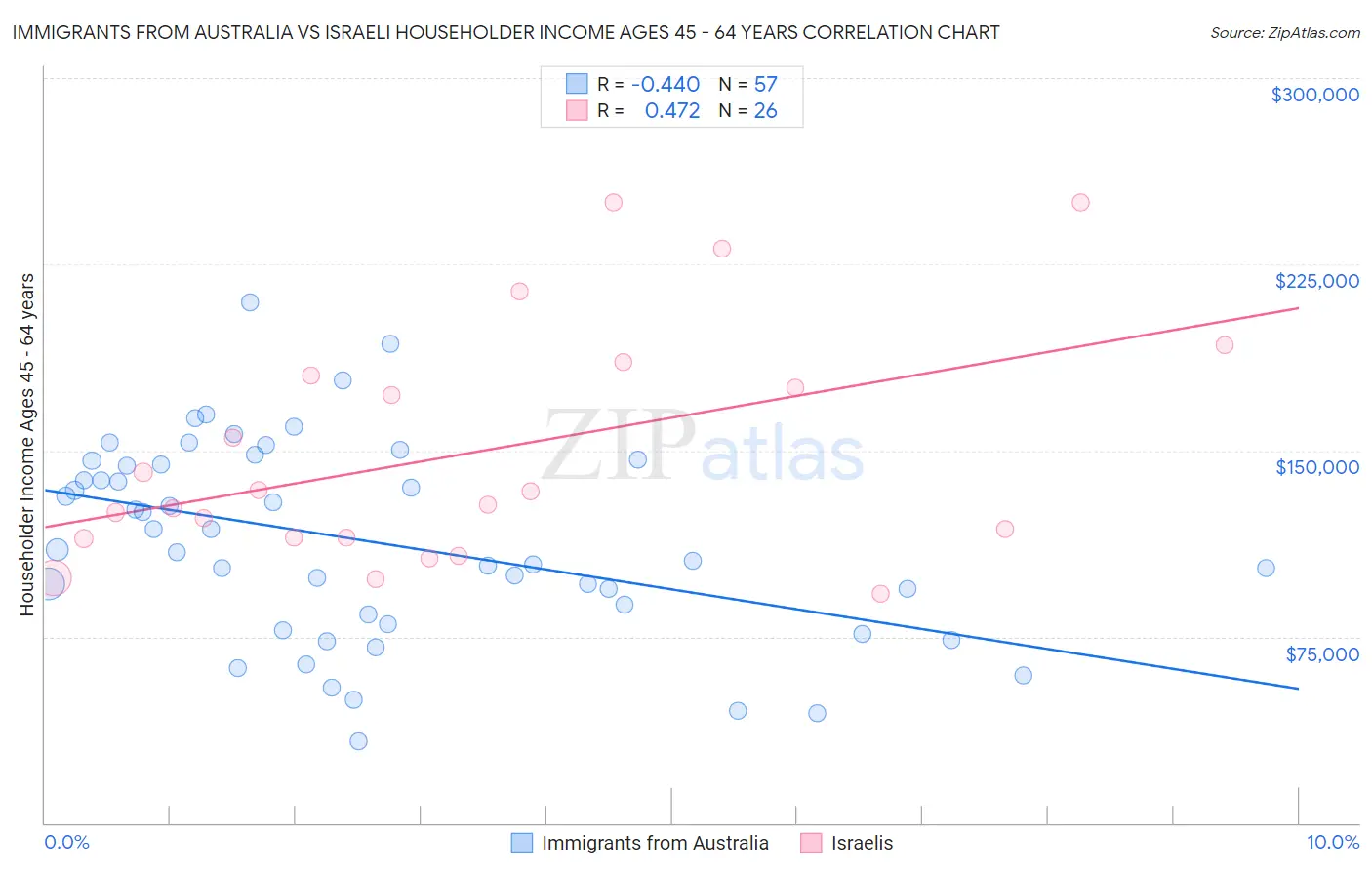 Immigrants from Australia vs Israeli Householder Income Ages 45 - 64 years