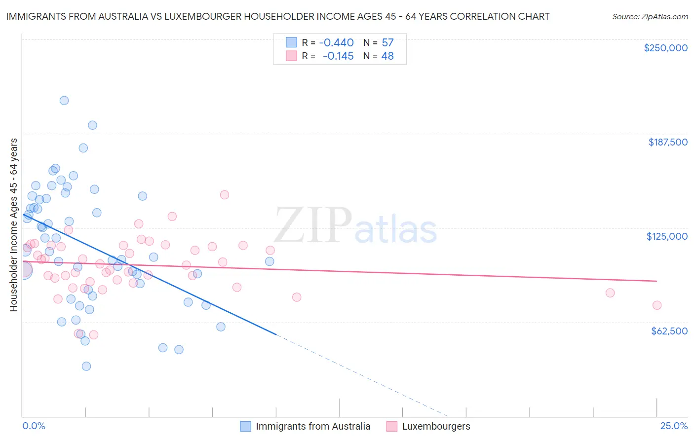 Immigrants from Australia vs Luxembourger Householder Income Ages 45 - 64 years