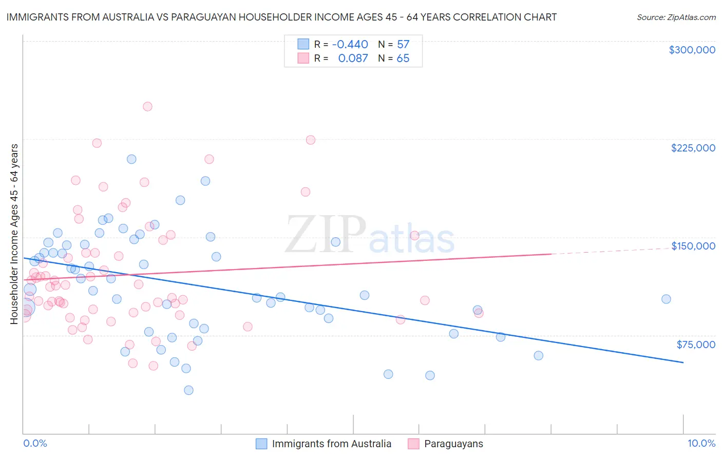 Immigrants from Australia vs Paraguayan Householder Income Ages 45 - 64 years