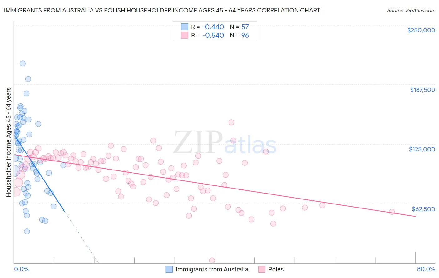 Immigrants from Australia vs Polish Householder Income Ages 45 - 64 years